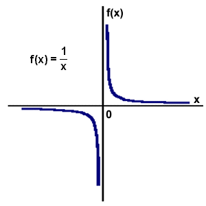 Funkcja homograficzna f(x)=1/x